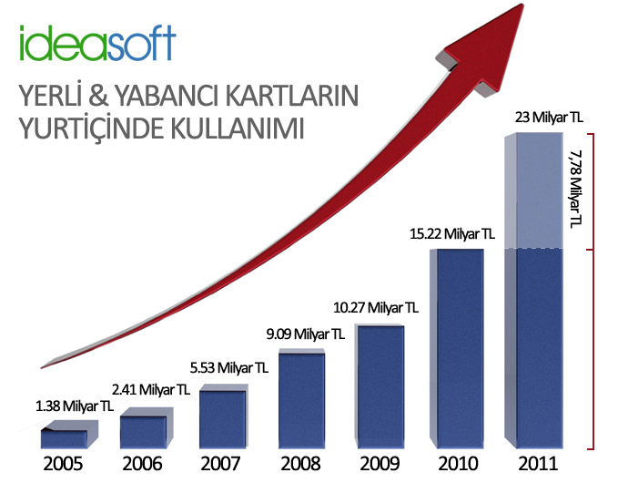 Dünya’da E-ticarette En Hızlı Büyüyen 2. Ülke Olduk!